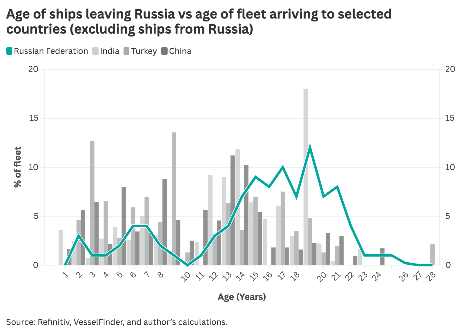 Age of ships leaving Russia vs age of fleet arriving to selected countries (excluding ships from Russia)